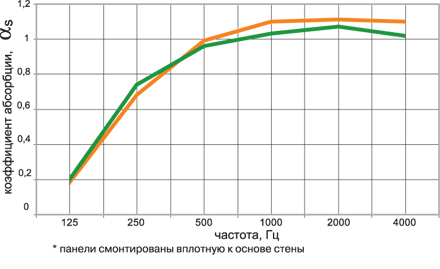 Акустическая плита Serenade Modul Isofon A 40мм